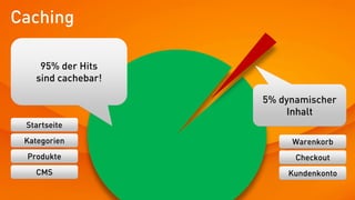 95% der Hits
sind cachebar!
5% dynamischer
Inhalt
Startseite
Kategorien
Produkte
CMS
Warenkorb
Checkout
Kundenkonto
Caching
 
