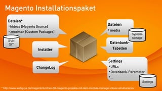 Magento Installationspaket
Datenbank-
Tabellen
Dateien*
‣htdocs [Magento Source]
‣.modman [Custom Packages]
Installer
Settings
‣URLs
‣Datenbank-Parameter
‣…
* http://www.webguys.de/magento/turchen-08-magento-projekte-mit-dem-module-manager-clever-strukturieren/
Dateien
‣media
ChangeLog
System-
storage
SVN
GIT
Settings
 