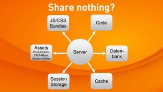 Share nothing?
               JS/CSS                 Code
               Bundles



 Assets
Produktbilder,               Server           Daten-
 CMS-Bilder,
Skalierte Bilder
                                               bank



                   Session            Cache
                   Storage
 