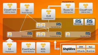 shop.angrybirds.com




CloudFront            S3                                                 Route 53                  CloudFront
CDN for Assets   Assets Storage                                          DNS-Service                 CDN for Skin

                                                 ELB
                                            Load Balancer


                                                                                             Monitoring     Logging
                                   EC2    EC2          Varnish Array




     EC2         Backend Array     EC2    EC2       Frontend Array            EC2                   Worker Array




                                                                                                  DRM          Mail
    S3           ElastiCache             RDS
 Deployment        Cache Backend         MySQL                                                  Giftcards Braintree
 