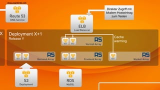 shop.angrybirds.com


                                                                               Direkter Zugriff mit
                                                                              lokalem Hosteintrag
      Route 53                                                                    zum Testen
      DNS-Service

                                                         ELB
                                                     Load Balancer
X    Deployment X+1
     Release Y                                                                      Cache
                                                                                    warming
                                             EC2   EC2        Varnish Array




             EC2    EC2      Backend Array   EC2   EC2      Frontend Array        EC2                 Worker Array




                    S3                         RDS
                Deployment                     MySQL
 