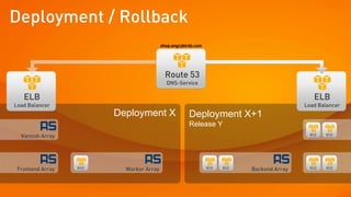 Deployment / Rollback
                                         shop.angrybirds.com




                                           Route 53
                                           DNS-Service

   ELB                                                                                        ELB
Load Balancer                                                                              Load Balancer
                        Deployment X                  Deployment X+1
                                                      Release Y
  Varnish Array                                                                              EC2   EC2




 Frontend Array   EC2     Worker Array                         EC2   EC2   Backend Array     EC2   EC2
 