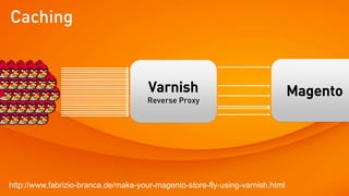 Caching


                                      Varnish                                  Magento
                                      Reverse Proxy




http://www.fabrizio-branca.de/make-your-magento-store-fly-using-varnish.html
 