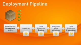 Deployment Pipeline



 Installation auf                  Cloud      Integration     Cloud
 Deployment         Copy to S3   Deployment      Tests      Deployment
     System                       Staging     AOE + Rovio   Production
 