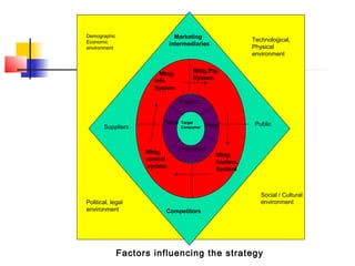 Demographic
Economic
environment
Demographic
Economic
environment
Social / Cultural
environmentPolitical, legal
environment
Technological,
Physical
environment
Suppliers
Public
Marketing
intermediaries
Competitors
Mktg.
Info
System
Mktg.Plg.
System
Mktg.
control
system
Mktg.
Implem.
System
Target
Consumer
Product
Place
Promotion
Price
Factors influencing the strategy
 