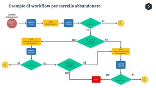 Gianluca Cangini - Ecommerce + Email Marketing: come automatizzare e personalizzare la comunicazione per aumentare le vendite online e offline