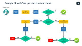 Gianluca Cangini - Ecommerce + Email Marketing: come automatizzare e personalizzare la comunicazione per aumentare le vendite online e offline