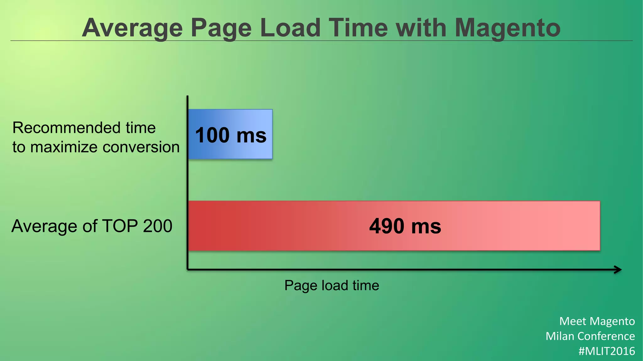 Meet Magento
Milan Conference
#MLIT2016
Average Page Load Time with Magento
Average of TOP 200
Recommended time
to maximize conversion
490 ms
100 ms
Page load time
 