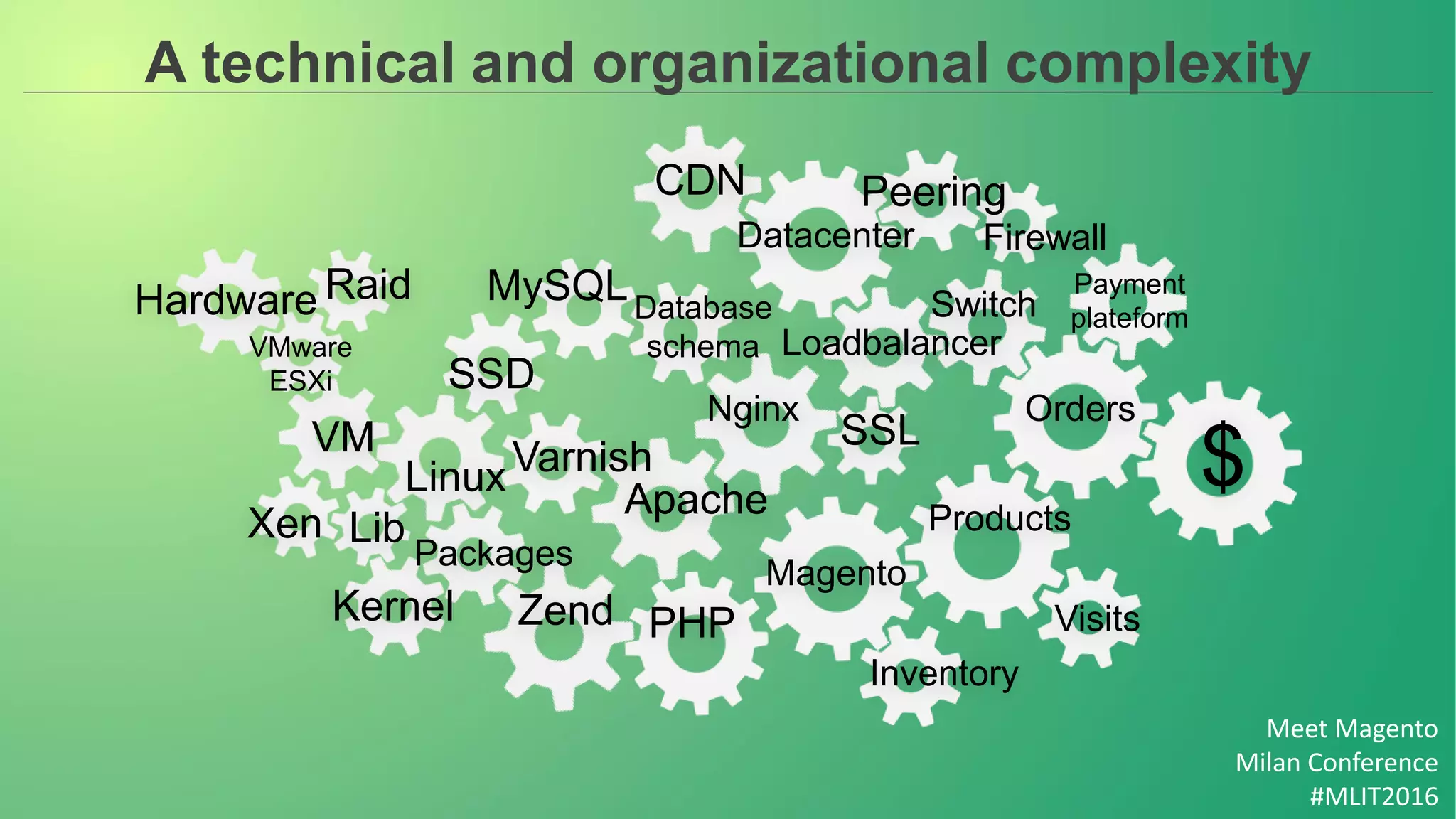 Meet Magento
Milan Conference
#MLIT2016
A technical and organizational complexity
PeeringCDN
Switch
Datacenter Firewall
Loadbalancer
Orders
$SSL
Database
schema
MySQL
SSD
Nginx
Products
Magento
Visits
Inventory
Apache
PHP
VarnishLinux
Packages
Kernel
Lib
Zend
Xen
VM
Hardware Raid
VMware
ESXi
Payment
plateform
 