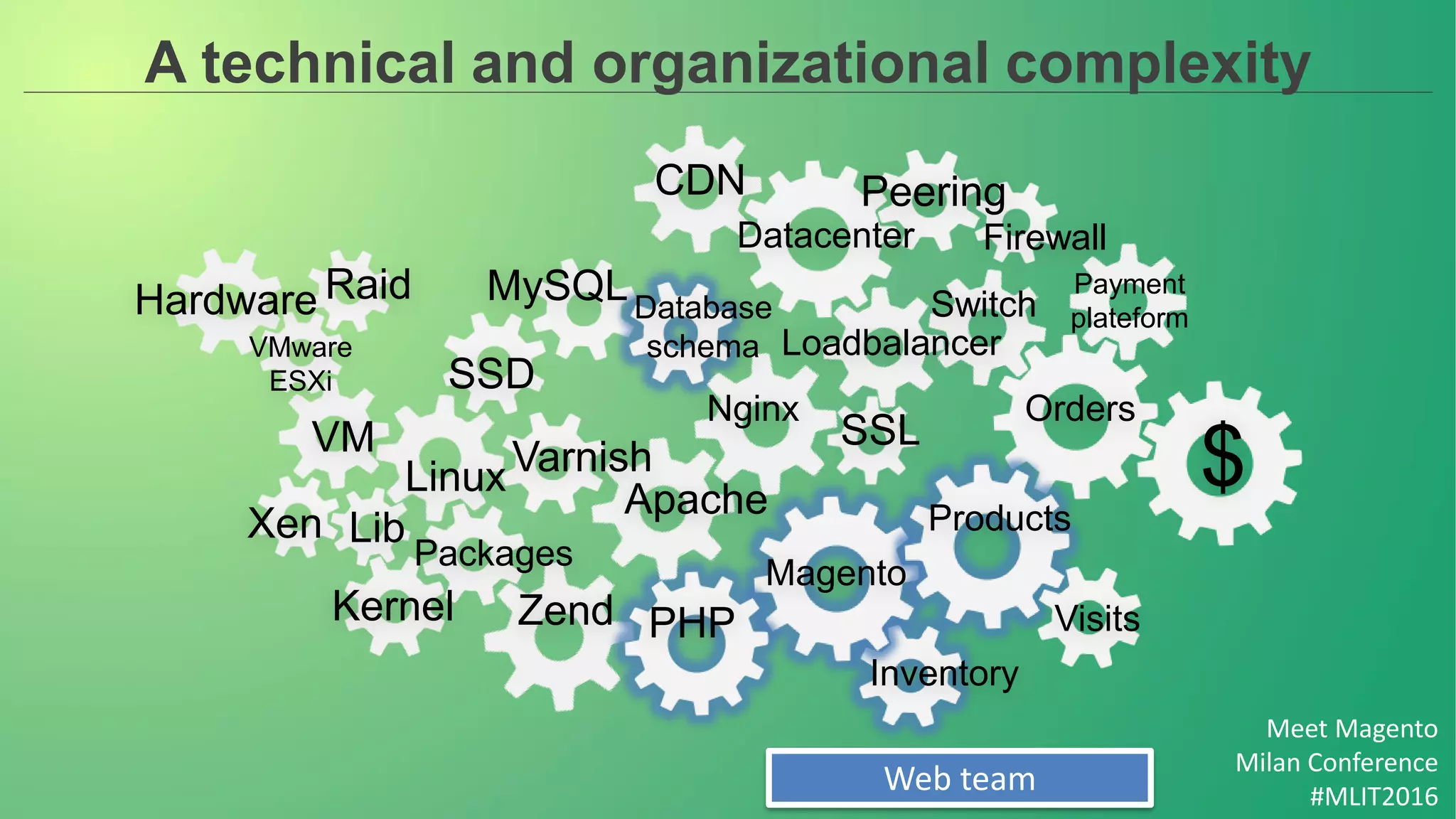 Meet Magento
Milan Conference
#MLIT2016
A technical and organizational complexity
PeeringCDN
Switch
Datacenter Firewall
Loadbalancer
Orders
$SSL
Database
schema
MySQL
SSD
Nginx
Products
Magento
Visits
Inventory
Apache
PHP
VarnishLinux
Packages
Kernel
Lib
Zend
Xen
VM
Hardware Raid
VMware
ESXi
Payment
plateform
Web team
 