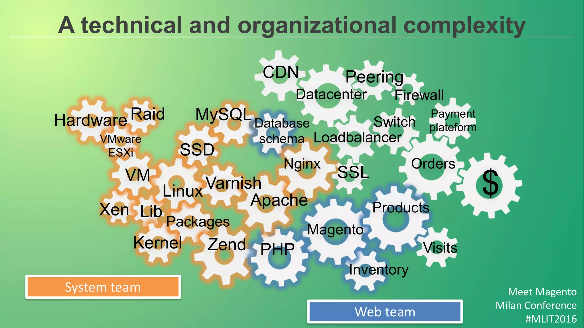 Meet Magento
Milan Conference
#MLIT2016
A technical and organizational complexity
PeeringCDN
Switch
Datacenter Firewall
Loadbalancer
Orders
$SSL
Database
schema
MySQL
SSD
Nginx
Products
Magento
Visits
Inventory
Apache
PHP
VarnishLinux
Packages
Kernel
Lib
Zend
Xen
VM
Hardware Raid
VMware
ESXi
Payment
plateform
Web team
System team
 