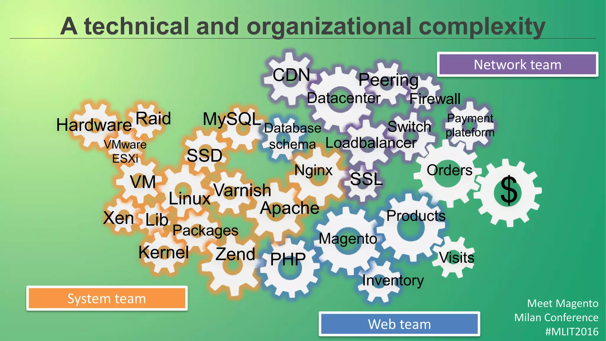 Meet Magento
Milan Conference
#MLIT2016
A technical and organizational complexity
PeeringCDN
Switch
Datacenter Firewall
Loadbalancer
Orders
$SSL
Database
schema
MySQL
SSD
Nginx
Products
Magento
Visits
Inventory
Apache
PHP
VarnishLinux
Packages
Kernel
Lib
Zend
Xen
VM
Hardware Raid
VMware
ESXi
Payment
plateform
Web team
System team
Network team
 