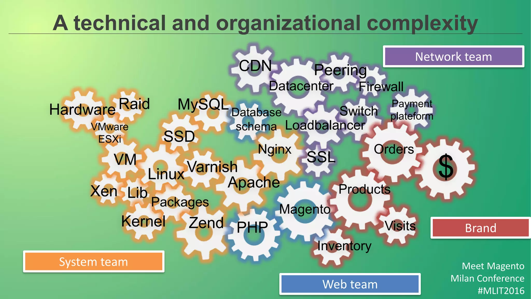 Meet Magento
Milan Conference
#MLIT2016
A technical and organizational complexity
PeeringCDN
Switch
Datacenter Firewall
Loadbalancer
Orders
$SSL
Database
schema
MySQL
SSD
Nginx
Products
Magento
Visits
Inventory
Apache
PHP
VarnishLinux
Packages
Kernel
Lib
Zend
Xen
VM
Hardware Raid
VMware
ESXi
Payment
plateform
Web team
System team
Network team
Brand
 