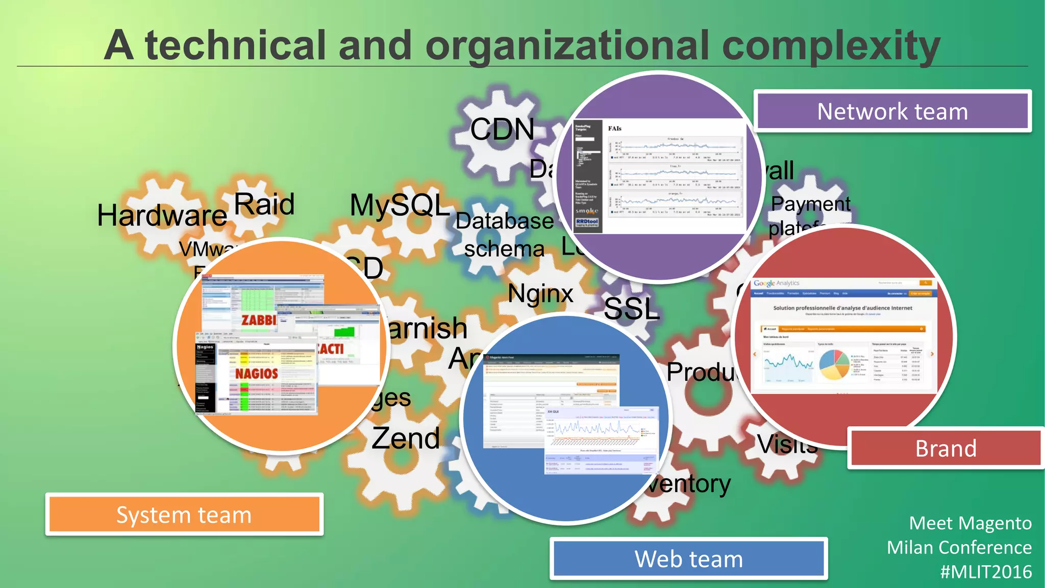 Meet Magento
Milan Conference
#MLIT2016
PeeringCDN
Switch
Datacenter Firewall
Loadbalancer
Orders
$SSL
Database
schema
MySQL
SSD
Nginx
Products
Magento
Visits
Inventory
Apache
PHP
VarnishLinux
Packages
Kernel
Lib
Zend
Xen
VM
Hardware Raid
VMware
ESXi
Payment
plateform
A technical and organizational complexity
Web team
System team
Network team
Brand
 