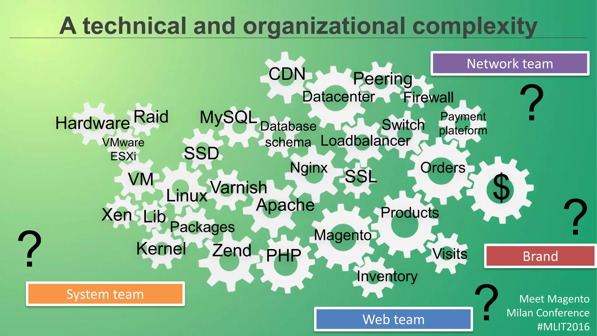 Meet Magento
Milan Conference
#MLIT2016
PeeringCDN
Switch
Datacenter Firewall
Loadbalancer
Orders
$SSL
Database
schema
MySQL
SSD
Nginx
Products
Magento
Visits
Inventory
Apache
PHP
VarnishLinux
Packages
Kernel
Lib
Zend
Xen
VM
Hardware Raid
VMware
ESXi
Payment
plateform
A technical and organizational complexity
Web team
System team
Network team
Brand?
?
?
?
 