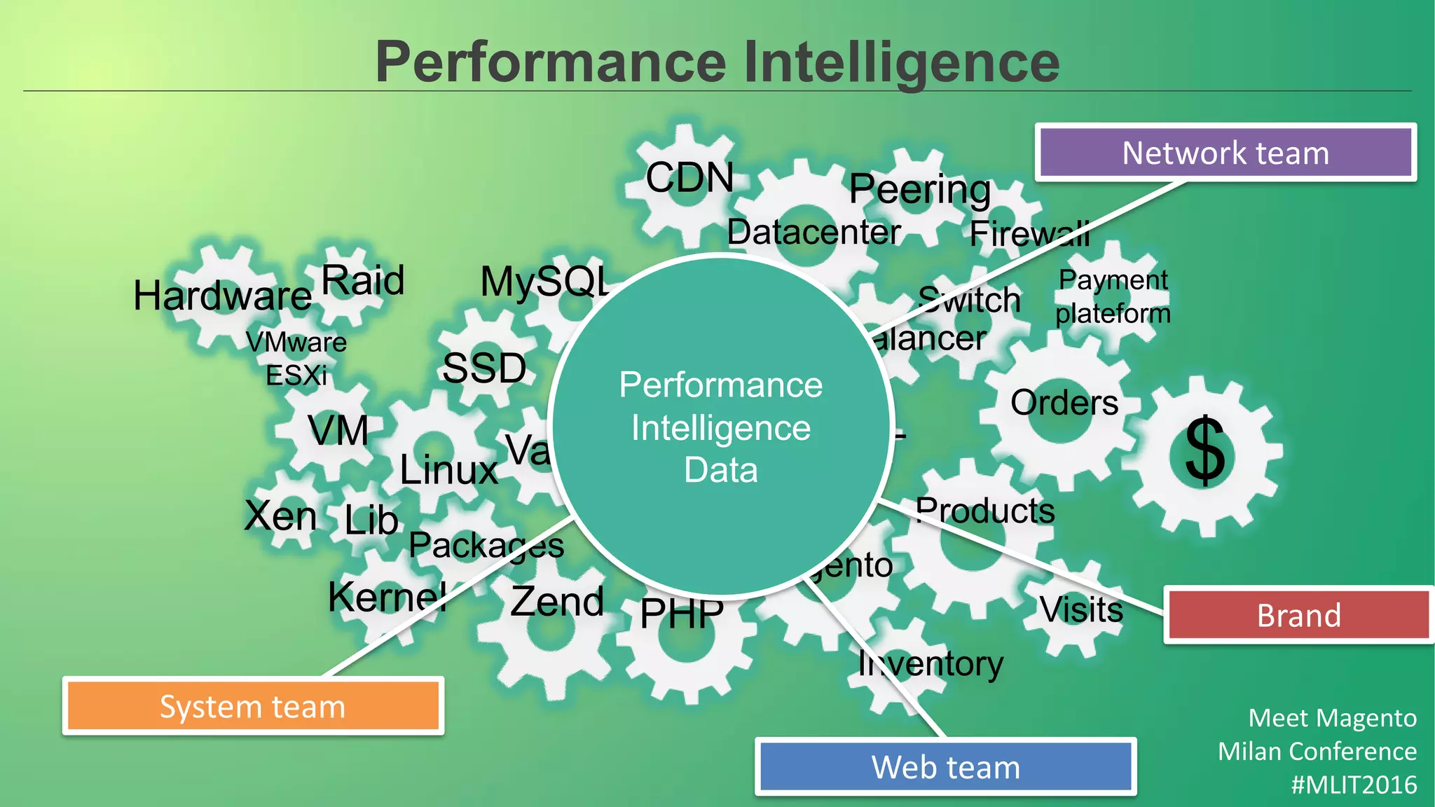Meet Magento
Milan Conference
#MLIT2016
Network team
Performance Intelligence
PeeringCDN
Switch
Datacenter Firewall
Loadbalancer
Orders
$SSL
Database
schema
MySQL
SSD
Nginx
Products
Magento
Visits
Inventory
Apache
PHP
VarnishLinux
Packages
Kernel
Lib
Zend
Xen
VM
Hardware Raid
VMware
ESXi
Payment
plateform
Performance
Intelligence
Data
Brand
Web team
System team
 