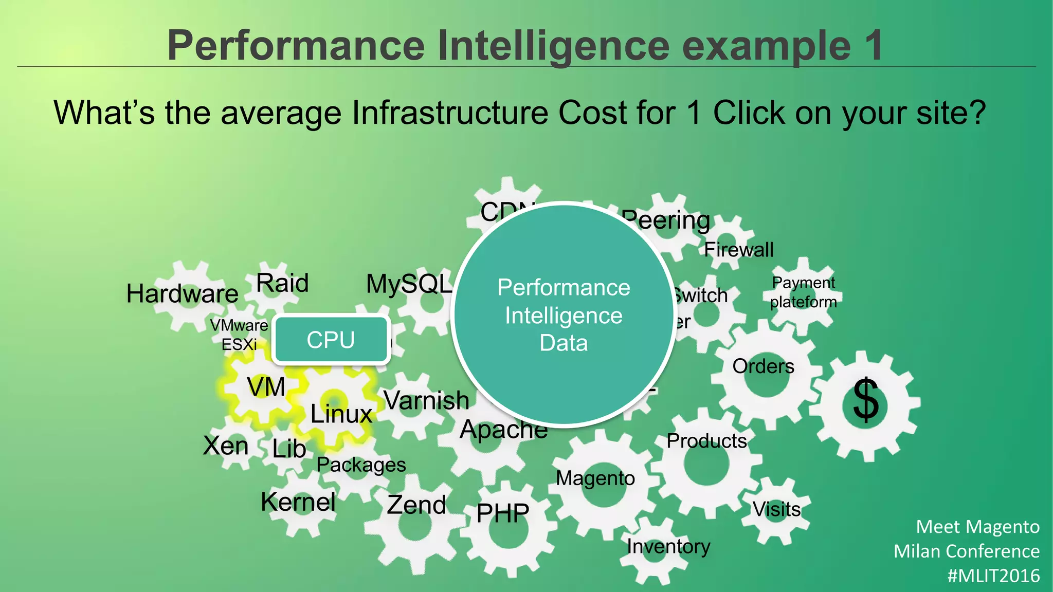 Meet Magento
Milan Conference
#MLIT2016
Performance Intelligence example 1
What’s the average Infrastructure Cost for 1 Click on your site?
PeeringCDN
Switch
Datacenter Firewall
Loadbalancer
Orders
$
SSL
Database
schema
MySQL
SSD
Nginx
Products
Magento
Visits
Inventory
Apache
PHP
Varnish
Linux
Packages
Kernel
Lib
Zend
Xen
VM
Hardware Raid
VMware
ESXi
Payment
plateform
Performance
Intelligence
DataCPU
 