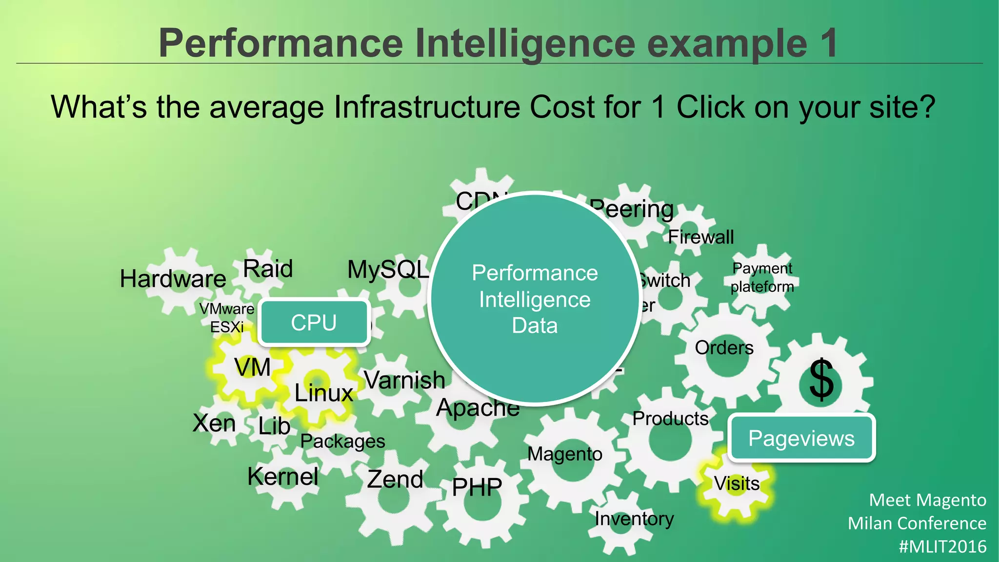 Meet Magento
Milan Conference
#MLIT2016
Performance Intelligence example 1
What’s the average Infrastructure Cost for 1 Click on your site?
PeeringCDN
Switch
Datacenter Firewall
Loadbalancer
Orders
$
SSL
Database
schema
MySQL
SSD
Nginx
Products
Magento
Visits
Inventory
Apache
PHP
Varnish
Linux
Packages
Kernel
Lib
Zend
Xen
VM
Hardware Raid
VMware
ESXi
Payment
plateform
Performance
Intelligence
DataCPU
Pageviews
 
