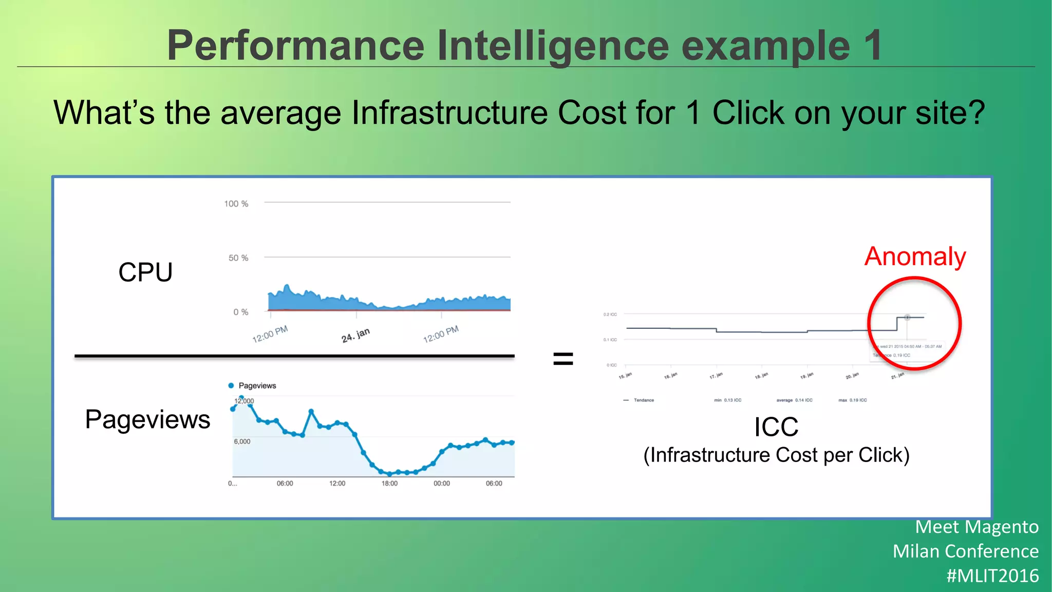 Meet Magento
Milan Conference
#MLIT2016
Performance Intelligence example 1
=
ICC
(Infrastructure Cost per Click)
What’s the average Infrastructure Cost for 1 Click on your site?
CPU
Pageviews
Anomaly
 