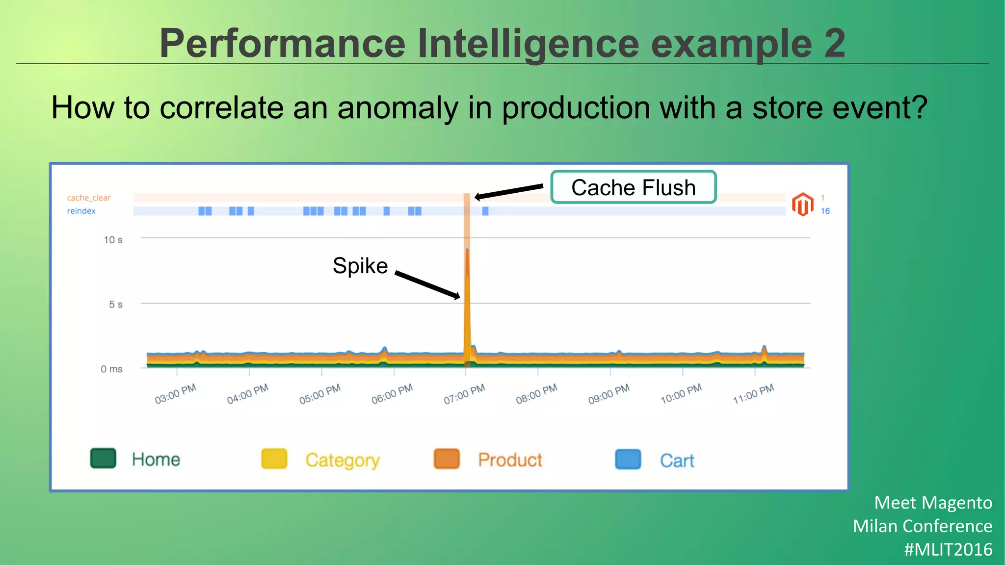 Meet Magento
Milan Conference
#MLIT2016
Performance Intelligence example 2
How to correlate an anomaly in production with a store event?
Spike
Cache Flush
 