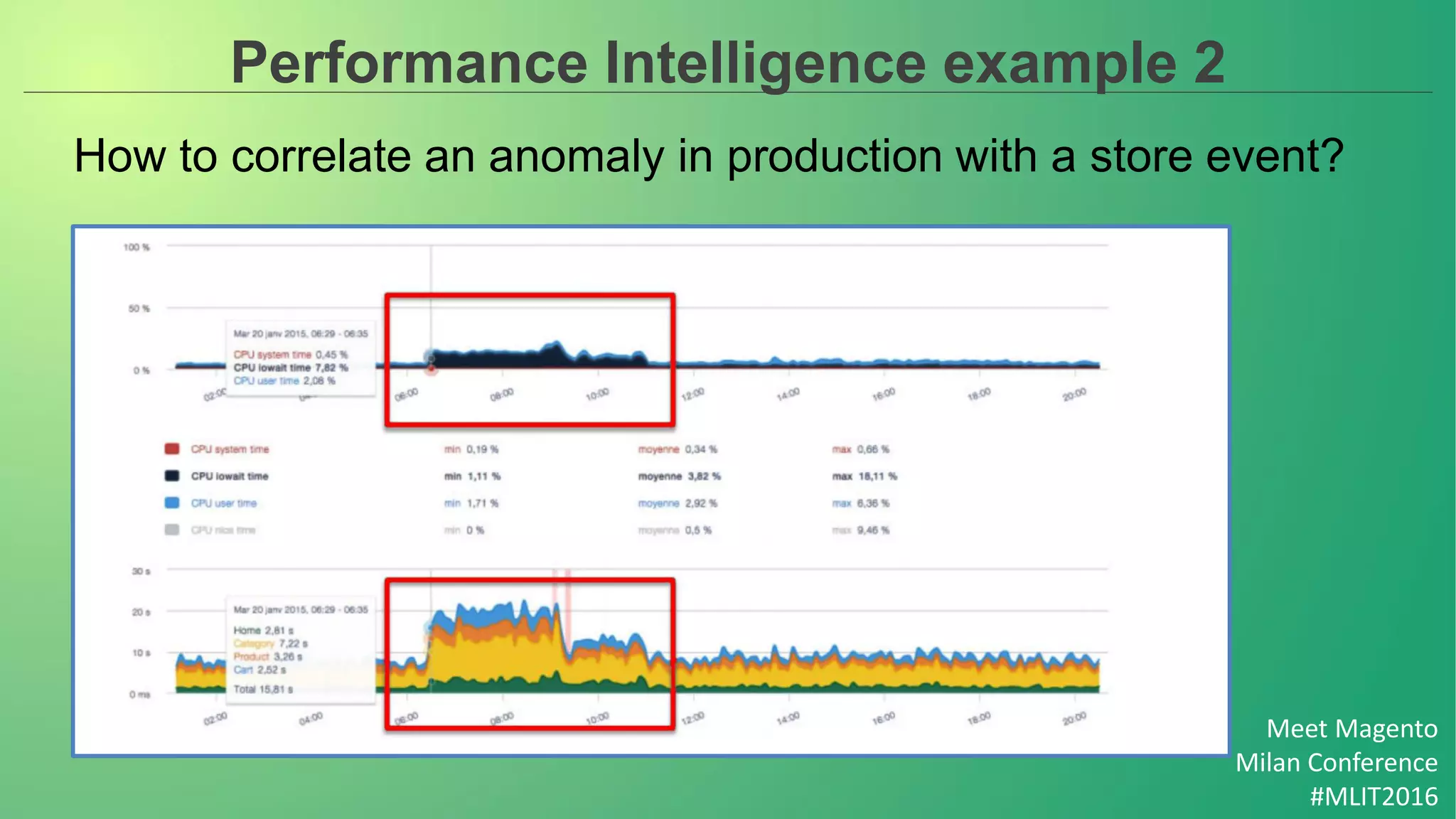 Meet Magento
Milan Conference
#MLIT2016
Performance Intelligence example 2
How to correlate an anomaly in production with a store event?
 