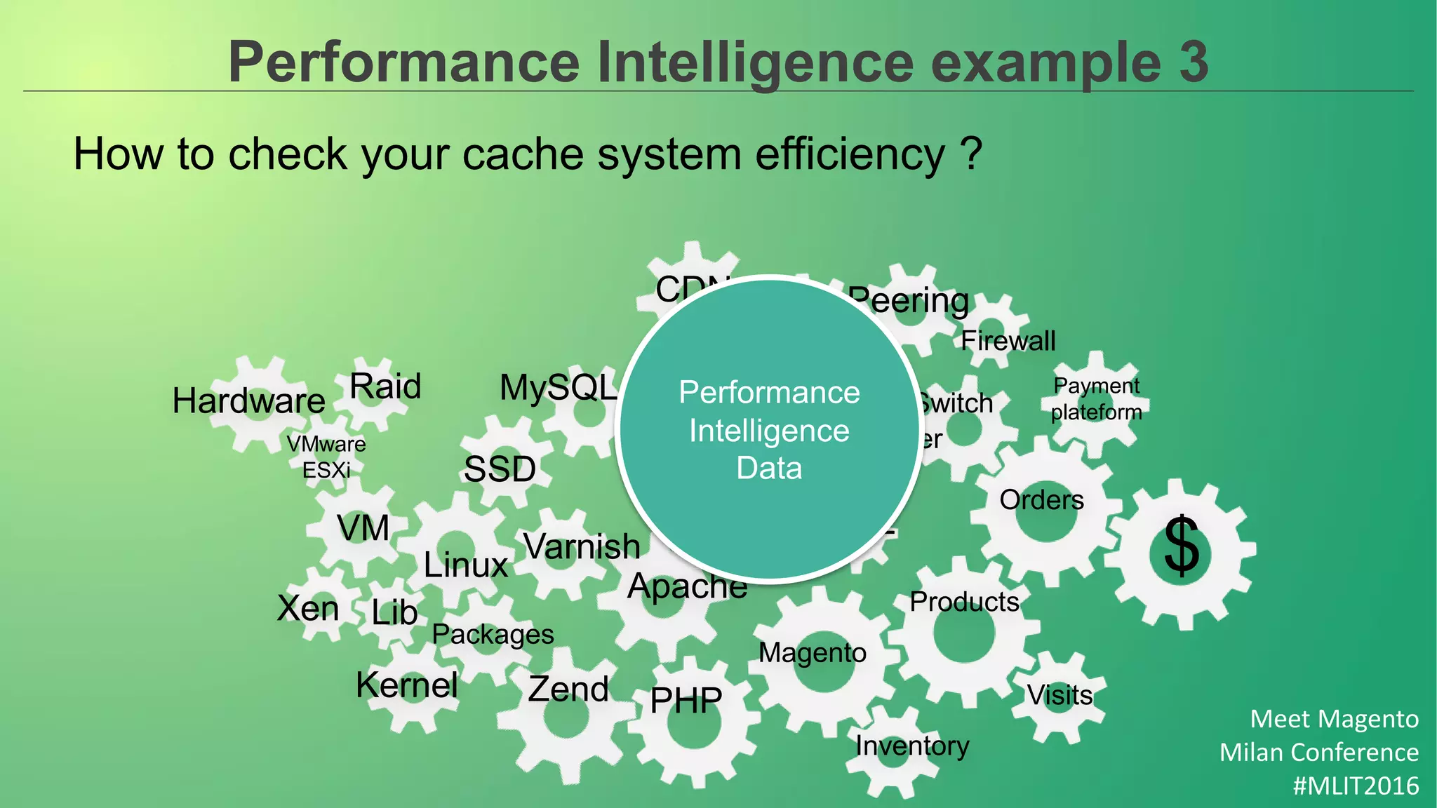 Meet Magento
Milan Conference
#MLIT2016
Performance Intelligence example 3
How to check your cache system efficiency ?
PeeringCDN
Switch
Datacenter Firewall
Loadbalancer
Orders
$
SSL
Database
schema
MySQL
SSD
Nginx
Products
Magento
Visits
Inventory
Apache
PHP
Varnish
Linux
Packages
Kernel
Lib
Zend
Xen
VM
Hardware Raid
VMware
ESXi
Payment
plateform
Performance
Intelligence
Data
 
