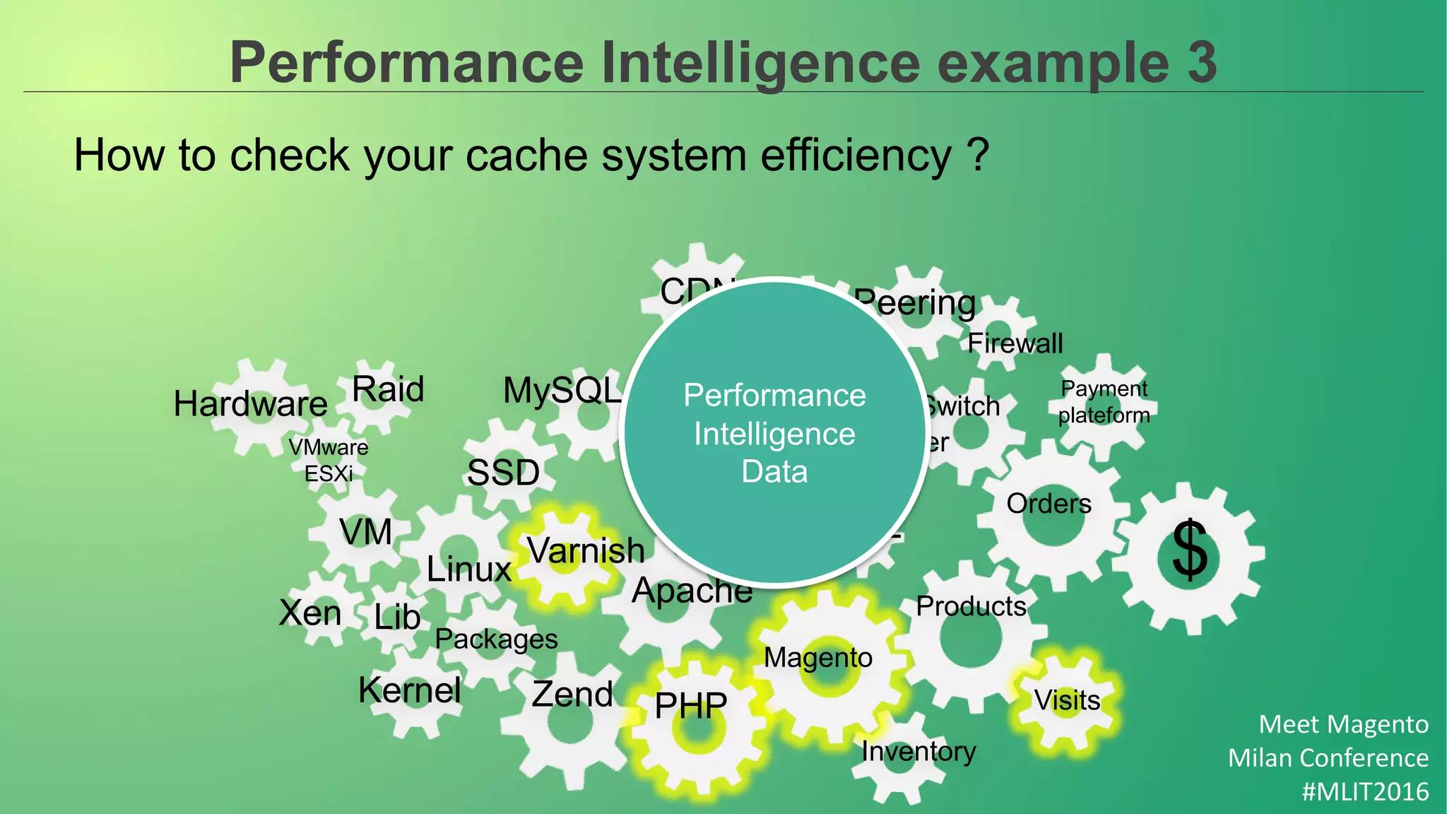 Meet Magento
Milan Conference
#MLIT2016
Performance Intelligence example 3
How to check your cache system efficiency ?
PeeringCDN
Switch
Datacenter Firewall
Loadbalancer
Orders
$
SSL
Database
schema
MySQL
SSD
Nginx
Products
Magento
Visits
Inventory
Apache
PHP
Varnish
Linux
Packages
Kernel
Lib
Zend
Xen
VM
Hardware Raid
VMware
ESXi
Payment
plateform
Performance
Intelligence
Data
 