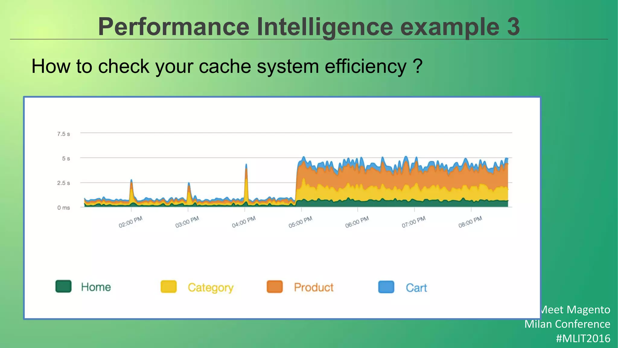 Meet Magento
Milan Conference
#MLIT2016
Performance Intelligence example 3
How to check your cache system efficiency ?
 