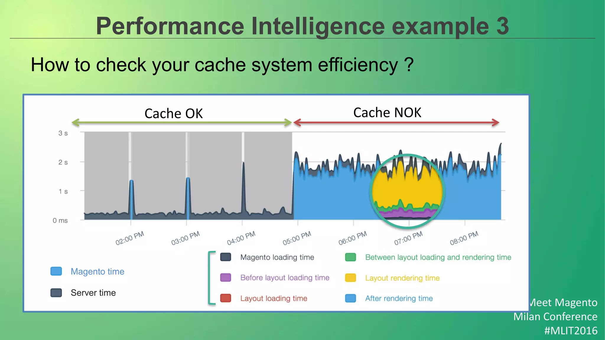 Meet Magento
Milan Conference
#MLIT2016
Performance Intelligence example 3
How to check your cache system efficiency ?
Cache OK Cache NOK
Magento time
Server time
 