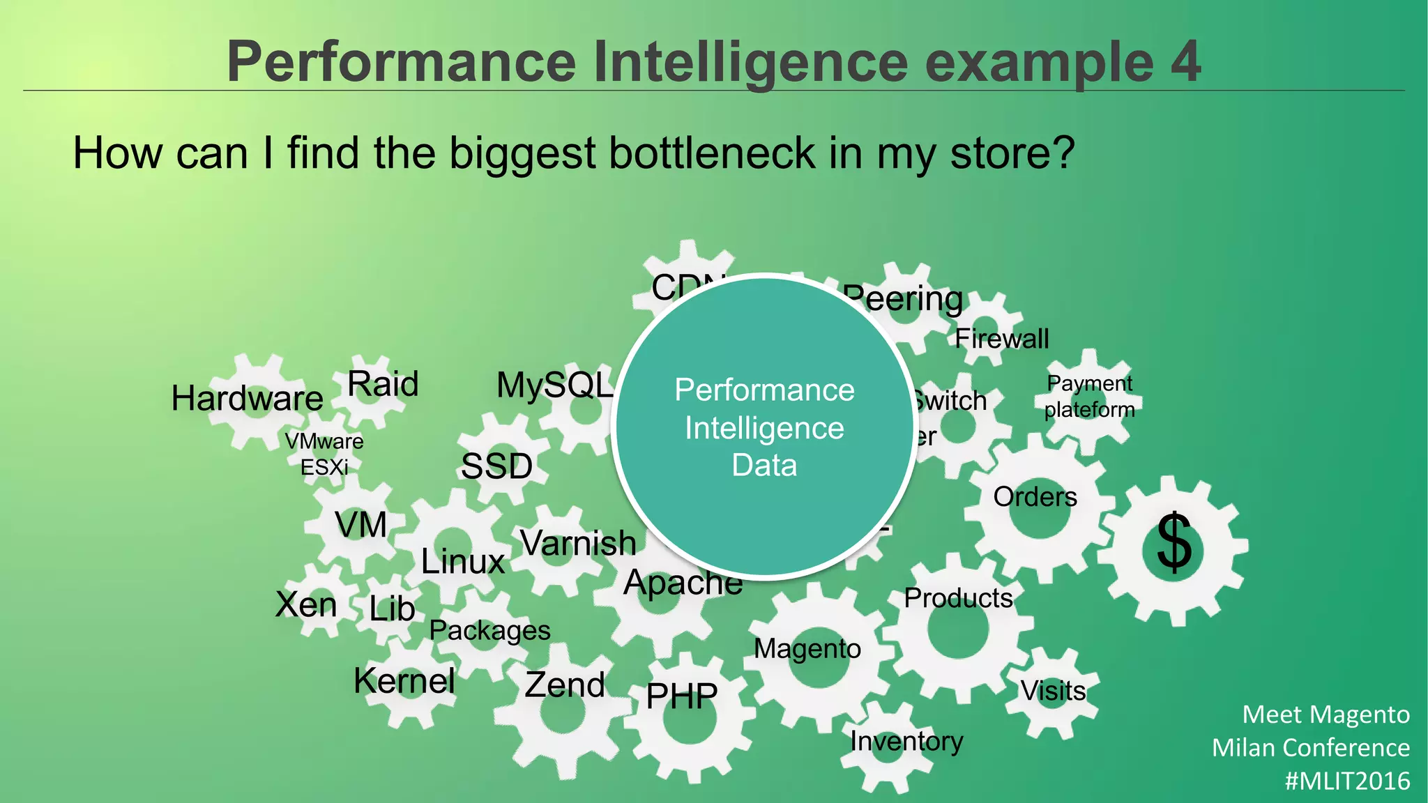 Meet Magento
Milan Conference
#MLIT2016
Performance Intelligence example 4
How can I find the biggest bottleneck in my store?
PeeringCDN
Switch
Datacenter Firewall
Loadbalancer
Orders
$
SSL
Database
schema
MySQL
SSD
Nginx
Products
Magento
Visits
Inventory
Apache
PHP
Varnish
Linux
Packages
Kernel
Lib
Zend
Xen
VM
Hardware Raid
VMware
ESXi
Payment
plateform
Performance
Intelligence
Data
 