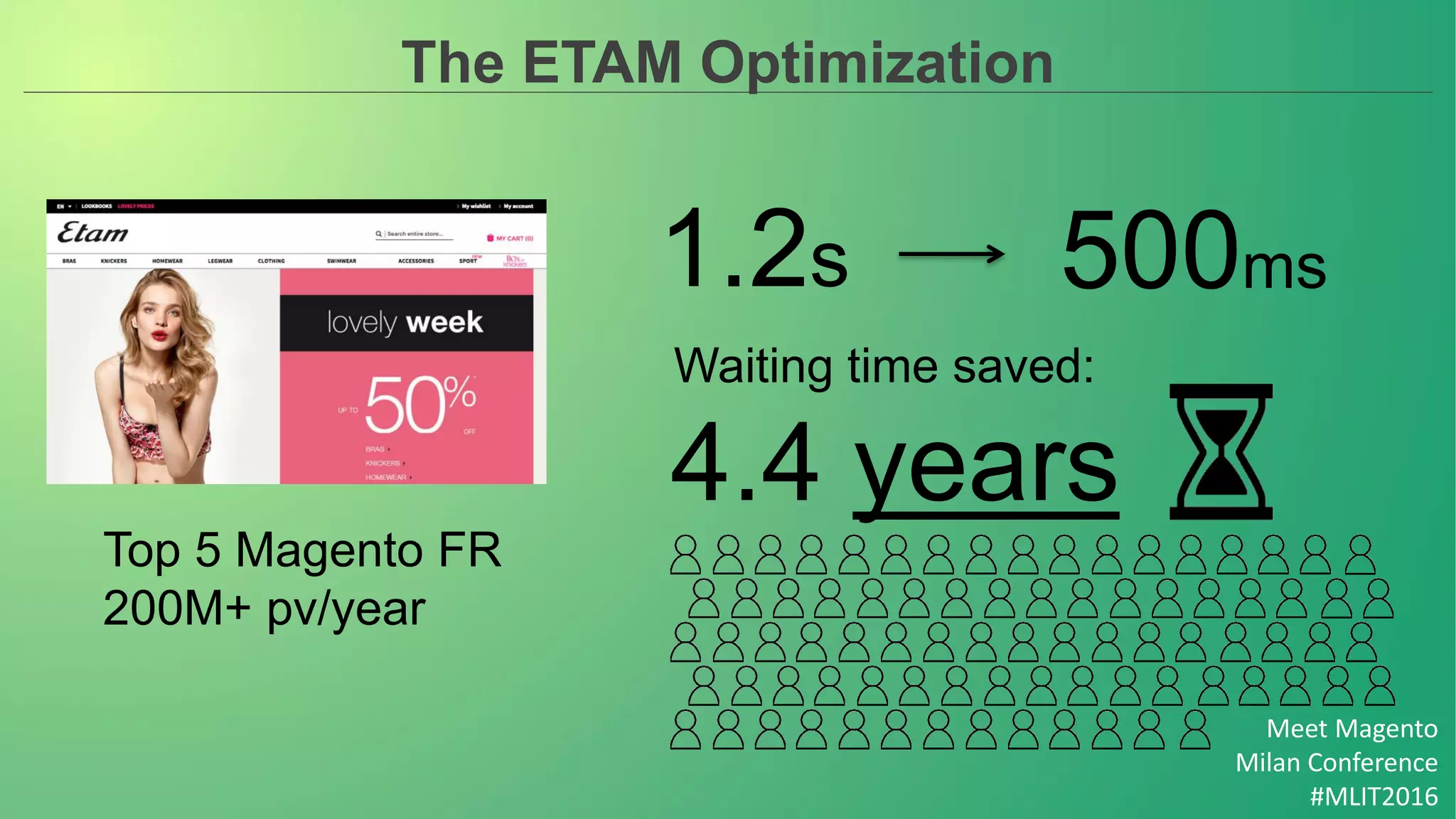 Meet Magento
Milan Conference
#MLIT2016
The ETAM Optimization
Top 5 Magento FR
200M+ pv/year
1.2s 500ms
4.4 years
Waiting time saved:
 