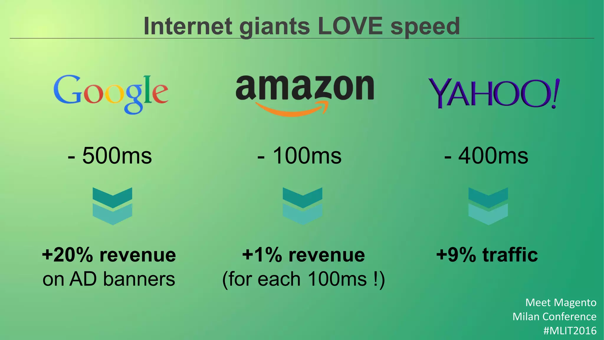 Meet Magento
Milan Conference
#MLIT2016
Internet giants LOVE speed
+20% revenue
on AD banners
+1% revenue
(for each 100ms !)
+9% traffic
- 500ms - 100ms - 400ms
 