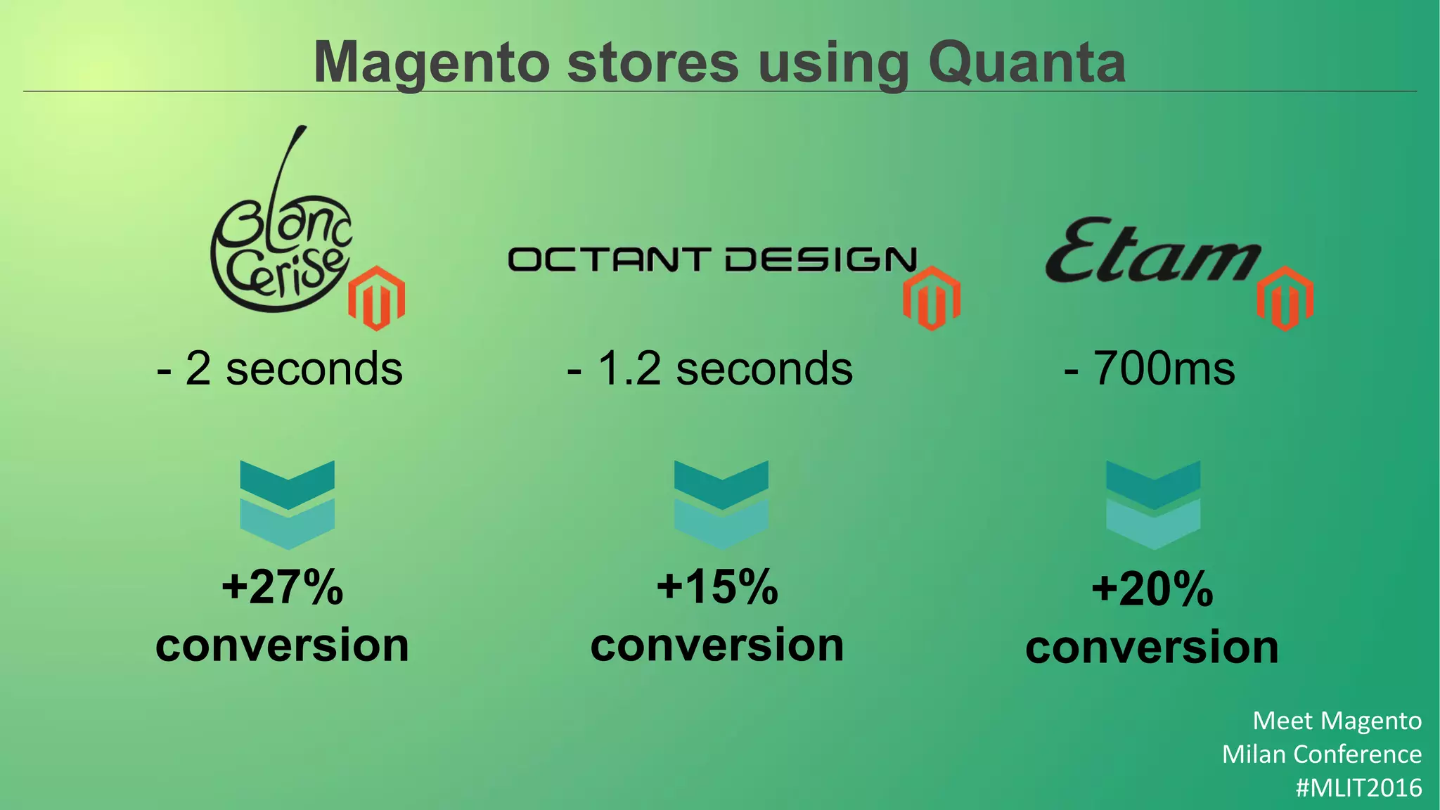 Meet Magento
Milan Conference
#MLIT2016
Magento stores using Quanta
+27%
conversion
+15%
conversion
+20%
conversion
- 2 seconds - 1.2 seconds - 700ms
 