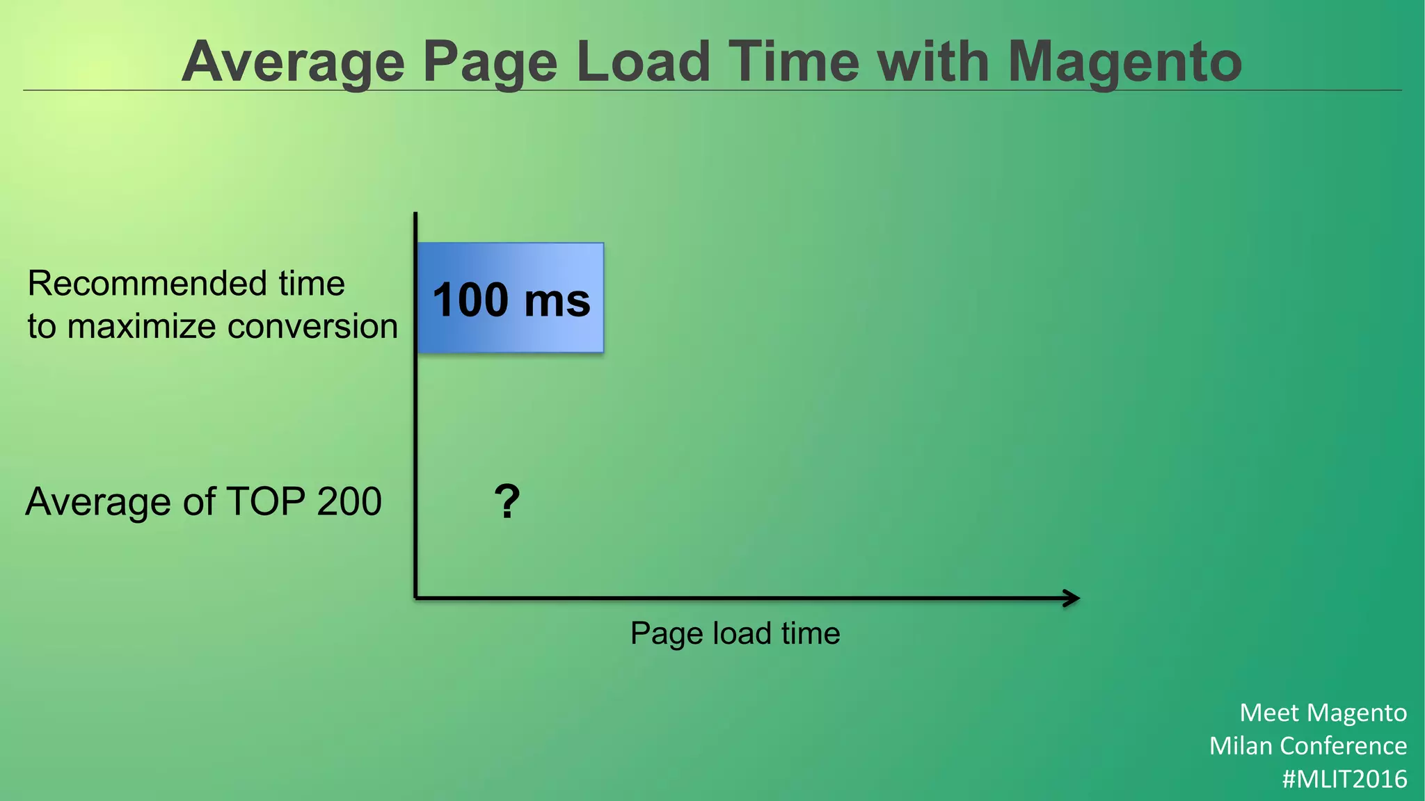 Meet Magento
Milan Conference
#MLIT2016
Average Page Load Time with Magento
Average of TOP 200
Page load time
?
100 msRecommended time
to maximize conversion
 