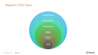 © 2016 Magento, Inc. Page | 17
Magento 2 Test Types
Acceptance
Functional
Performance
Static
Integration
& API
Unit
 
