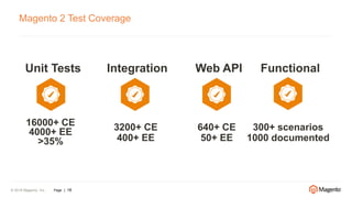 © 2016 Magento, Inc. Page | 18
Magento 2 Test Coverage
Unit Tests Integration Web API Functional
16000+ CE
4000+ EE
>35%
3200+ CE
400+ EE
640+ CE
50+ EE
300+ scenarios
1000 documented
 