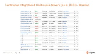 © 2016 Magento, Inc. Page | 22
Continuous Integratoin & Continuous delivery (a.k.a. CICD) - Bamboo
 