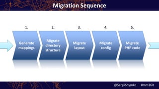 Migration Sequence
Generate
mappings
Migrate
directory
structure
Migrate
layout
Migrate
config
Migrate
PHP code
1. 2. 3. 4. 5.
@SergiiShymko #mm16it
 