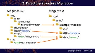 Magento 1.x Magento 2
app/
code/
community/
Example/Module/
etc/modules/
locale/<locale>/
design/
<area>/base/default/
skin/
<area>/base/default/
app/
code/
Example/Module/
etc/
i18n/<locale>/
view/<area>/
2. Directory Structure Migration
@SergiiShymko #mm16it
 