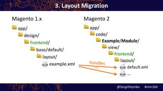 Magento 1.x Magento 2
app/
design/
frontend/
base/default/
layout/
example.xml
app/
code/
Example/Module/
view/
frontend/
layout/
default.xml
…
3. Layout Migration
@SergiiShymko #mm16it
 