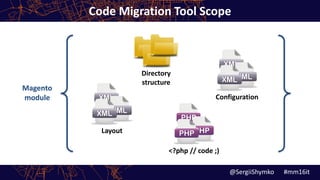 Code Migration Tool Scope
Directory
structure
Configuration
<?php // code ;)
Layout
Magento
module
@SergiiShymko #mm16it
 