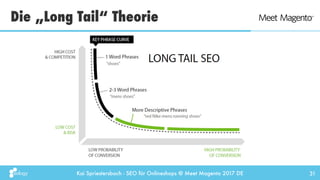 Kai Spriestersbach - SEO für Onlineshops @ Meet Magento 2017 DE
Die „Long Tail“ Theorie
31
 