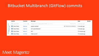 Bitbucket Multibranch (GitFlow)	commits	
 