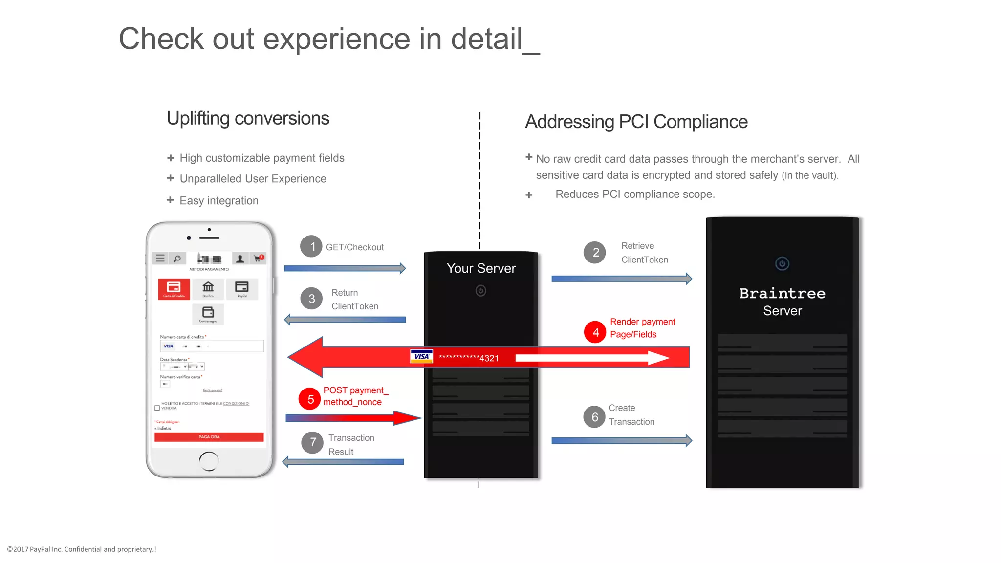 Addressing PCI Compliance
No raw credit card data passes through the merchant’s server. All
sensitive card data is encrypted and stored safely (in the vault).
+
Reduces PCI compliance scope.+
1
3
5
7
2
4
6
Your Server
GET/Checkout
Render payment
Page/Fields
POST payment_
method_nonce
Retrieve
ClientToken
Return
ClientToken
Create
Transaction
Transaction
Result
Server
Uplifting conversions
High customizable payment fields+
Unparalleled User Experience+
Easy integration+
************4321
Check out experience in detail_
 
