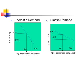 a. Inelastic Demand b. Elastic Demand
P
r
i
c
e
Qty. Demanded per period
P
r
i
c
e
Qty. Demanded per period
$15
$10
100 105 50 150
$10
$15
 