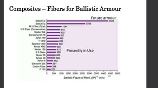Composites – Fibers for Ballistic Armour
 
