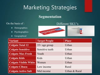 Marketing Strategies
On the basis of :
 Demographics
 Psychographics
 Geographical
Segmentation
Variant Target People Place
Colgate Total 12 35+ age group Urban
Colgate Sensitive Sensitive teeth Urban
Colgate Max Fresh Youth Urban
Colgate Kids Kids Urban
Colgate Visible White Women Urban
Colgate Cibaca Low income Rural
Colgate Active Salt Mid income Urban & Rural
Different SKU’s
 