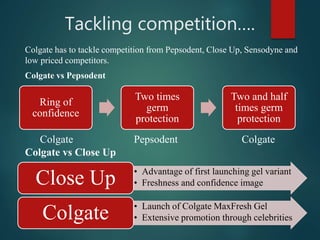 Ring of
confidence
Two times
germ
protection
Two and half
times germ
protection
Tackling competition….
Colgate has to tackle competition from Pepsodent, Close Up, Sensodyne and
low priced competitors.
Colgate vs Pepsodent
Colgate Pepsodent Colgate
Colgate vs Close Up
• Advantage of first launching gel variant
• Freshness and confidence imageClose Up
• Launch of Colgate MaxFresh Gel
• Extensive promotion through celebritiesColgate
 