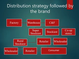 Distribution strategy followed by
the brand
Factory Warehouse C&F
Super
Stockiest
Rural
Stockiest
Wholesaler Retailer
Stockiest
Retailer Wholesaler
Co-op
stores
Consumer
 