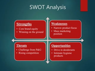 SWOT Analysis
Strengths
• Core brand equity
• Winning on the ground
Weaknesses
• Narrow product focus
• Mass marketing
position
Threats
• Challenge from P&G
• Rising competition
Opportunities
• Drive in deodorants
• Intimate hygiene
products
 
